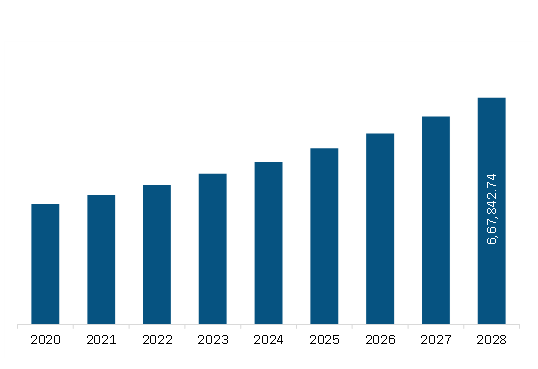 Asia Pacific Drug Delivery Market Revenue and Forecast to 2028 (US$ Million)