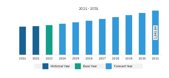 Asia Pacific Dry Eye Products Market Revenue and Forecast to 2031 (US$ Million)