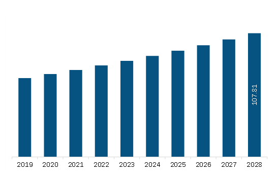 Market Revenue and Forecast Overview