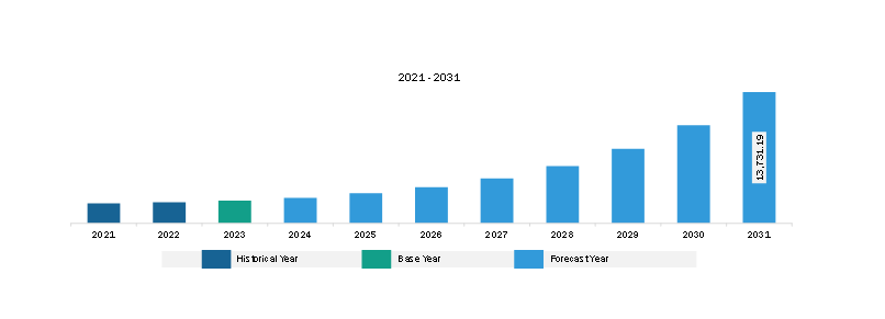 Asia Pacific E-Invoicing Market Revenue and Forecast to 2031 (US$ Million)