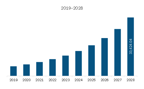 Asia Pacific Edge Computing Market Revenue and Forecast to 2028 (US$ Million)