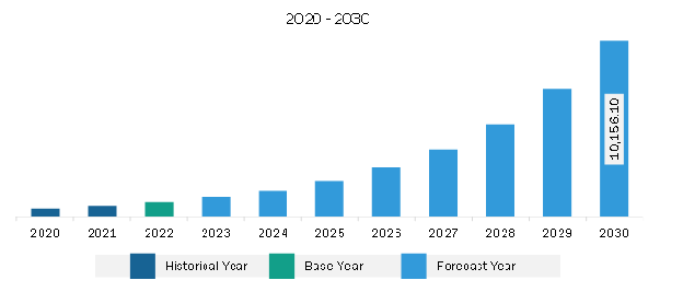 Asia Pacific Electronic Signature Software Market Revenue and Forecast to 2030 (US$ Million)