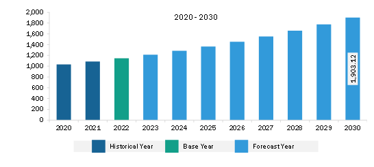 Asia Pacific EMC Testing Market Revenue and Forecast to 2030 (US$ Million)