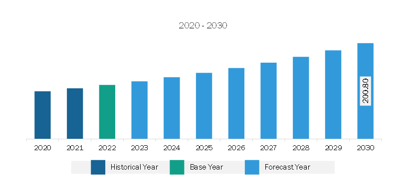  Asia Pacific Encapsulated Gaskets and Seals Market Revenue and Forecast to 2030 (US$ Million)