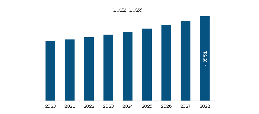 Market Revenue and Forecast Overview