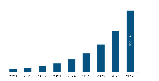 Asia Pacific Enzymatic DNA Synthesis Market Revenue and Forecast to 2028 (US$ Million)