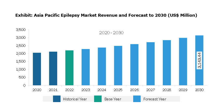 Asia Pacific Epilepsy Market Revenue and Forecast to 2030 (US$ Million)