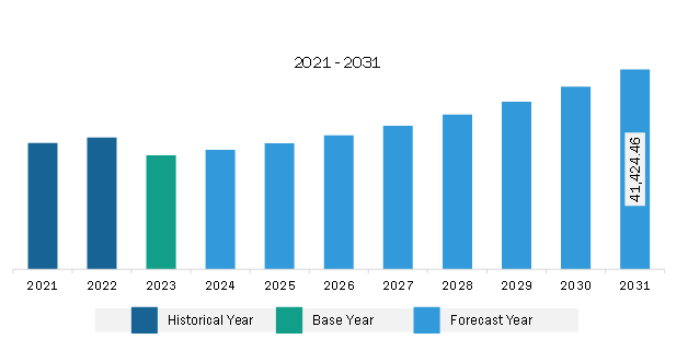 Asia Pacific Event Logistics Market Revenue and Forecast to 2031 (US$ Million)