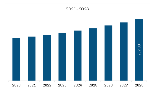  Asia Pacific EVOH Resins Market for Food Application Revenue and Forecast to 2028 (US$ Billion)