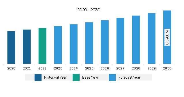 Asia Pacific Feed Premix Market Revenue and Forecast to 2030 (US$ Million)