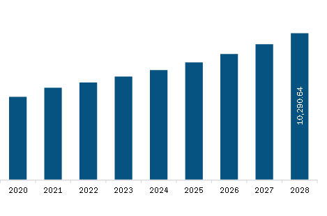 Asia Pacific Fiber Cement Market Revenue and Forecast to 2028 (US$ Million)