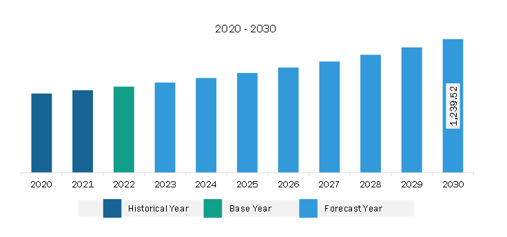 Asia Pacific Fluoroelastomers Market Revenue and Forecast to 2030 (US$ Million)