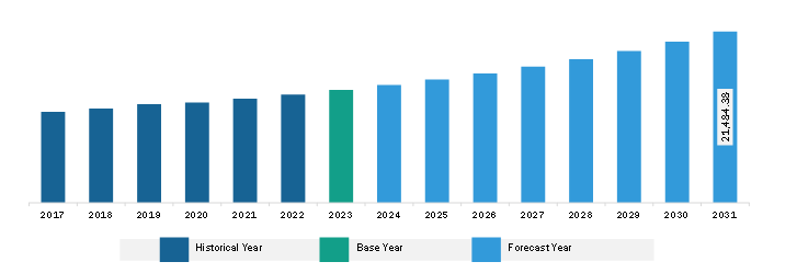 Asia Pacific Frozen Potato Market Revenue and Forecast to 2031 (US$ Million)