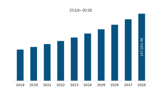 Asia Pacific Functional Foods Market to 2028 - By Size, Share, Growth ...