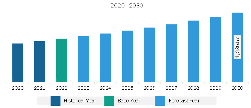 Asia Pacific Gas Barbecue Grills Market Revenue and Forecast to 2030 (US$ Million)