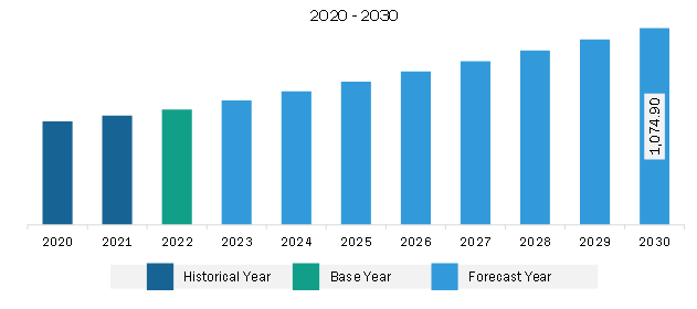 Asia Pacific Gas Pipeline Infrastructure Market Revenue and Forecast to 2030 (US$ Billion)