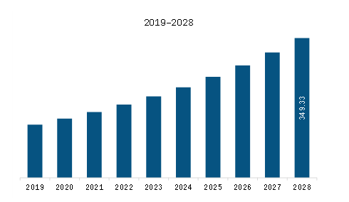 Asia Pacific gastric cancer diagnostic procedure market Revenue and Forecast to 2028 (US$ Million)