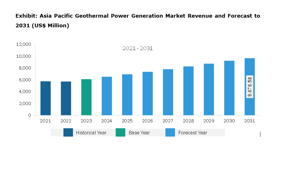 Asia Pacific Geothermal Power Generation Market Revenue and Forecast to 2031 (US$ Million)