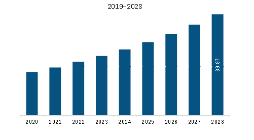 Asia-Pacific Green Carbon Fiber market Revenue and Forecast to 2028 (US$ Million)