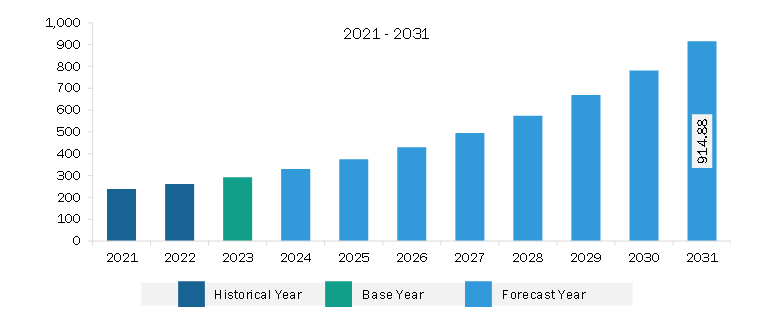 Asia Pacific Hardware Security Module Market Revenue and Forecast to 2031 (US$ Million)