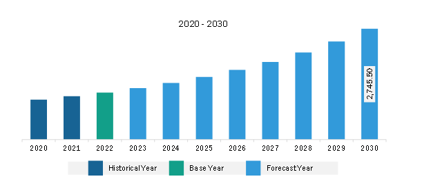 Asia Pacific Healthcare CRM Market Revenue and Forecast to 2030 (US$ Million)