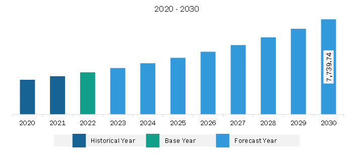 Asia Pacific Heart Transplant Market Revenue and Forecast to 2030 (US$ Million)