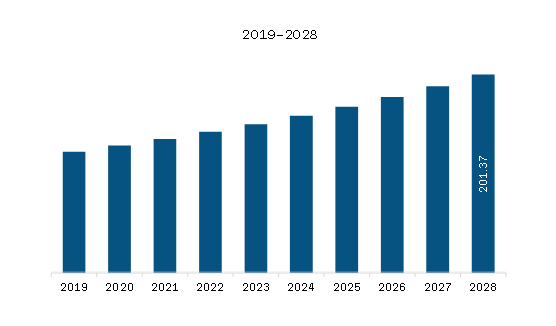 Asia Pacific Helicobacter Pylori (H. pylori) Non-invasive Testing Market Revenue and Forecast to 2028 (US$ Million)