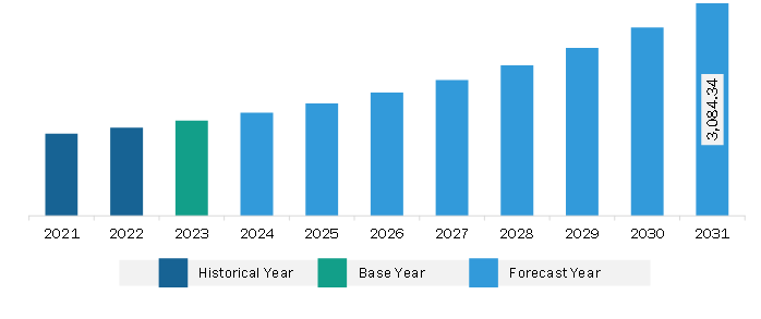 Asia Pacific Helicopter Emergency Medical Services Market Revenue and Forecast to 2031 (US$ Million)