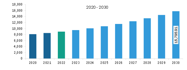 Asia Pacific Helicopter MRO Market Revenue and Forecast to 2030 (US$ Million)