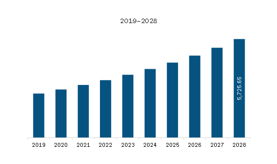 Asia Pacific Home Infusion Therapy Market Revenue and Forecast to 2028 (US$ Million)