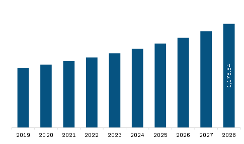 Asia Pacific Hospital Bed Market To 2028 - By Size, Share, Growth By 