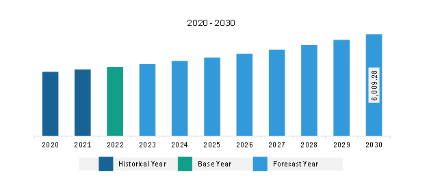 Asia Pacific Hydraulic Pumps Market Revenue and Forecast to 2030 (US$ Million)