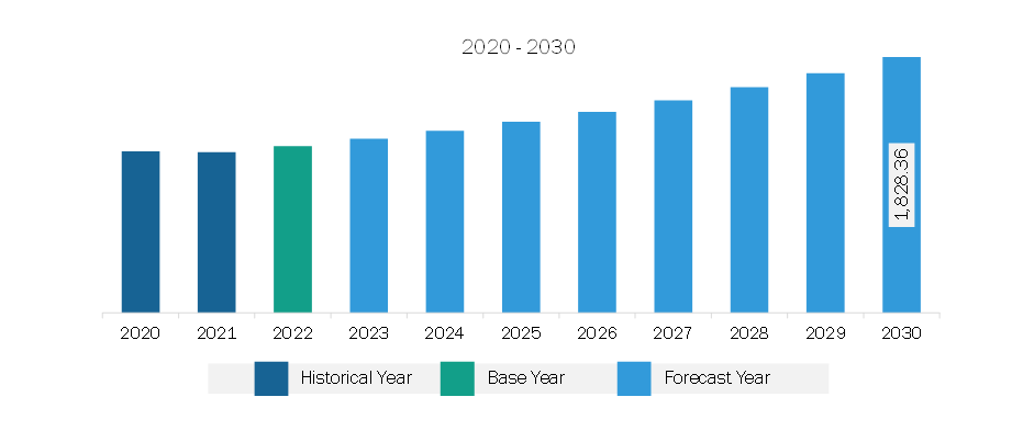 Asia Pacific Icing and Frosting Market Revenue and Forecast to 2030 (US$ Million)