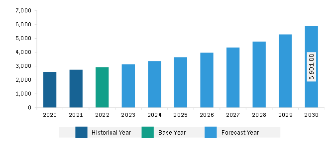 Asia Pacific Industrial Control Panel Market Revenue and Forecast to 2030 (US$ Million)