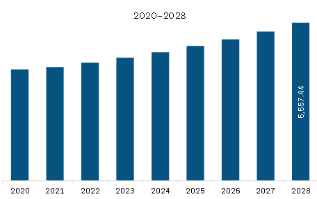 APAC Industrial Insulation Market Revenue and Forecast to 2028 (US$ Million)