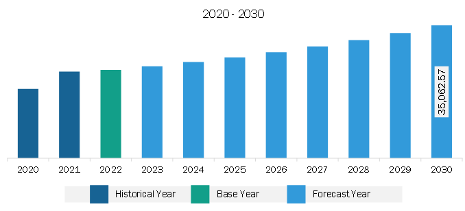 Asia Pacific Industrial Vehicles Market Revenue and Forecast to 2030 (US$ Million)