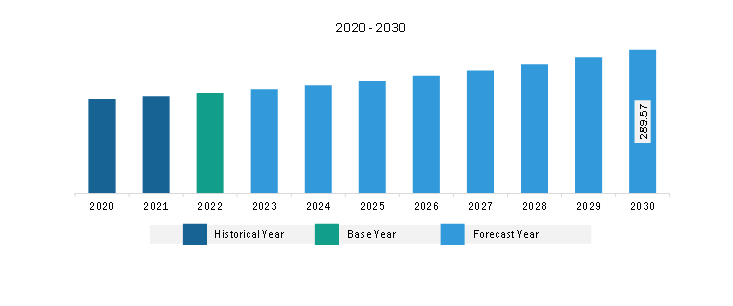 Asia Pacific Inertial Sensors for Land Defense System Market Revenue and Forecast to 2030 (US$ Million)