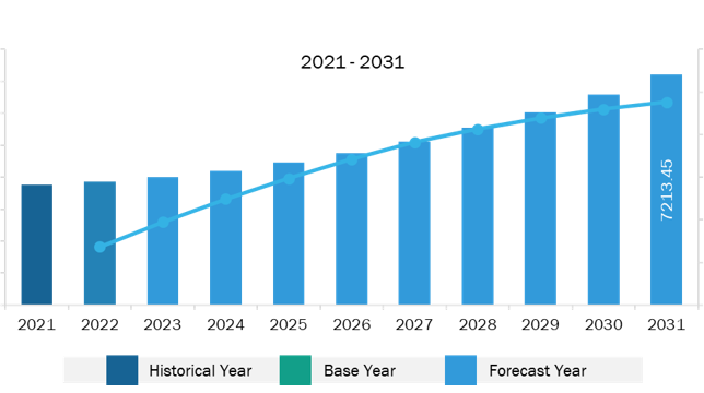 Asia Pacific Interactive Display Market Revenue and Forecast to 2031 (US$ Million)