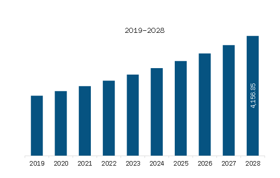  APAC Intravenous Immunoglobulin Market Revenue and Forecast to 2028 (US$ Million)