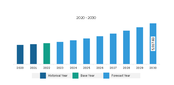 Asia Pacific Isostatic Pressing Market Revenue and Forecast to 2030 (US$ Billion)