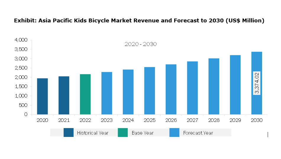 Asia Pacific Kids Bicycle Market Revenue and Forecast to 2030 (US$ Million)