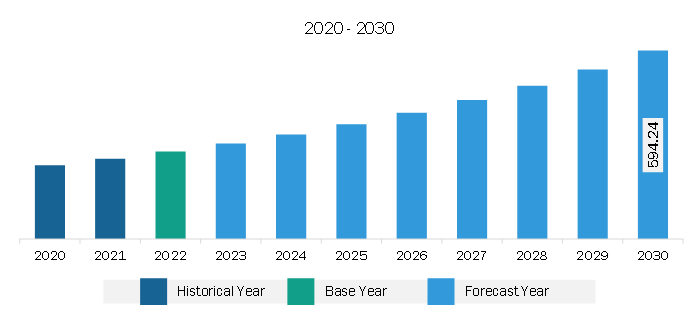 Asia Pacific Laser Distance Sensor Market Revenue and Forecast to 2030 (US$ Million)