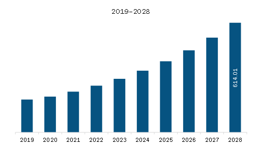 APAC Lipidomics Equipment Market Revenue and Forecast to 2028 (US$ Million)