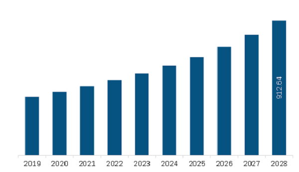 Asia Pacific Liquidity Asset Liability Management Solutions Market Revenue and Forecast to 2028 (US$ Million) 