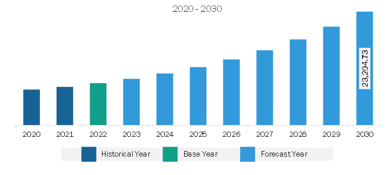 Asia Pacific Logistics Automation Market Revenue and Forecast to 2030 (US$ Million)