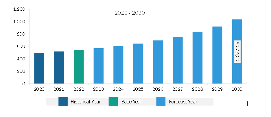  Asia Pacific Machine Vision Lighting Market Revenue and Forecast to 2030 (US$ Million)