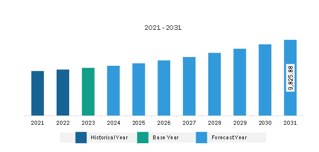 Asia Pacific Masterbatch Market Revenue and Forecast to 2031 (US$ Million)