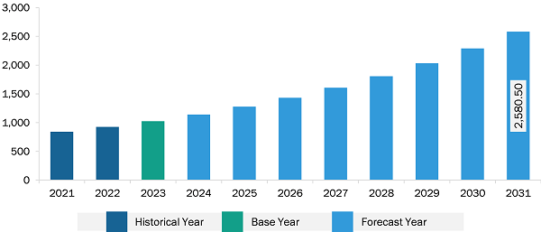 Asia Pacific Meeting Management Software Market Revenue and Forecast to 2031 (US$ Million)