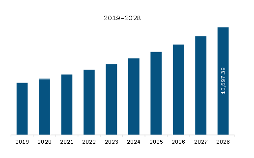 APAC Membrane Separation Systems Market Revenue and Forecast to 2028 (US$ Million)