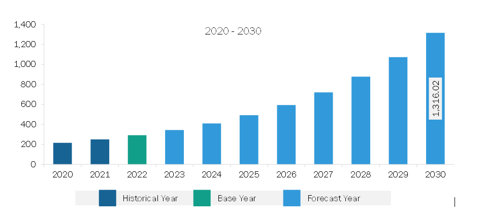 Asia Pacific Micro Battery Market Revenue and Forecast to 2030 (US$ Million)